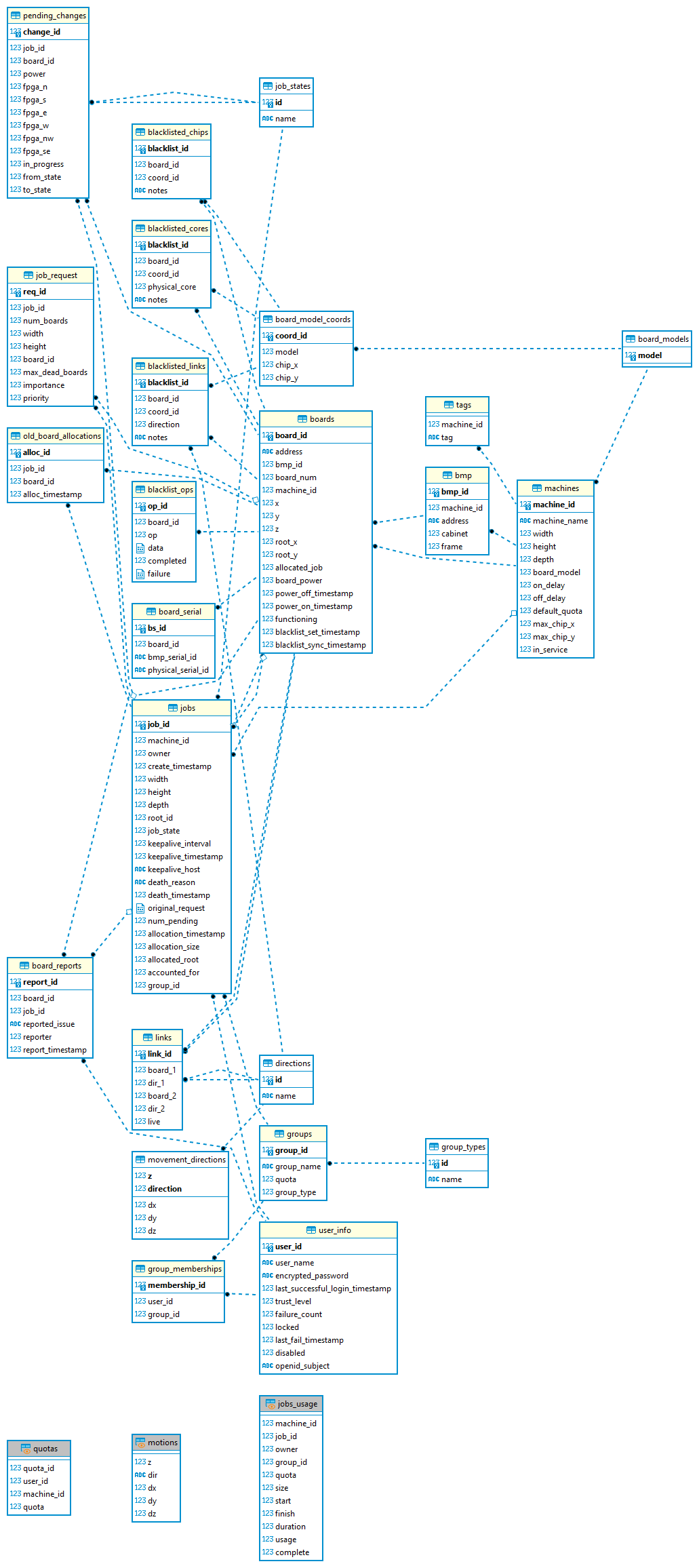 Database Schema